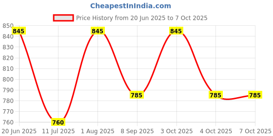 flipkart.com ascent india Brass push button lid compass pocket with Leather Holder Nautical style Compass ascent india Price History Graph from 20 Jun 2025 to 4 Oct 2025