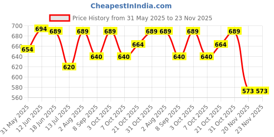 flipkart.com ascent india Brass Push Button pocket compass chain with Leather cover Compass ascent india Price History Graph from 31 May 2025 to 22 Nov 2025