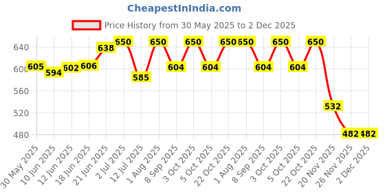 flipkart.com ascent india Brass Push Button Sundial Compass Chain Leather Pocket Case Nautical Gift Compass ascent india Price History Graph from 30 May 2025 to 2 Dec 2025