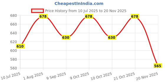 flipkart.com ascent india Brass Push Button Sundial Compass Collectible Pocket Compass Gift Compass ascent india Price History Graph from 10 Jul 2025 to 20 Nov 2025