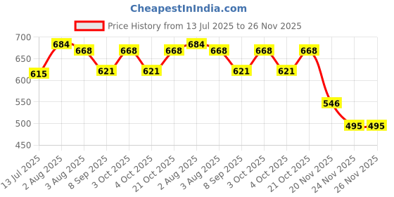 flipkart.com ascent india Brass Round Lid compass nautical with Leather case Compass ascent india Price History Graph from 13 Jul 2025 to 26 Nov 2025