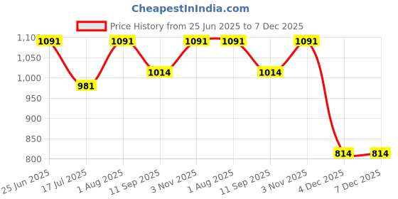 flipkart.com ascent india Brass Shinny Sundial Compass Round With Wooden Box Gift Compass ascent india Price History Graph from 25 Jun 2025 to 7 Dec 2025