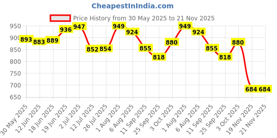 flipkart.com ascent india Brass shiny round sundial compass with wood box collectible gift Compass ascent india Price History Graph from 30 May 2025 to 21 Nov 2025