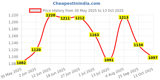 flipkart.com ascent india Brass Skull Handle Wood walking stick cane 3 part easily open Walking Stick ascent india Price History Graph from 30 May 2025 to 13 Oct 2025
