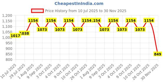flipkart.com ascent india Brass Spencer Compass Magnifier Lens Paper Reader Magnifying glass nautical gift Compass ascent india Price History Graph from 10 Jul 2025 to 30 Nov 2025