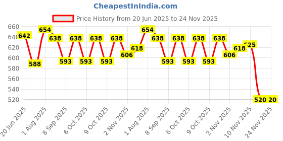 flipkart.com ascent india Brass Sundial Compass Collectible Shinny Finish Tabletop Decorative Compass ascent india Price History Graph from 20 Jun 2025 to 23 Nov 2025