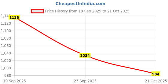 flipkart.com ascent india MF DOOM Mask Mad-villain Mild Steel Face Armour Medieval Hand-Forged Doom mask Decorative Mask ascent india Price History Graph from 19 Sep 2025 to 21 Oct 2025