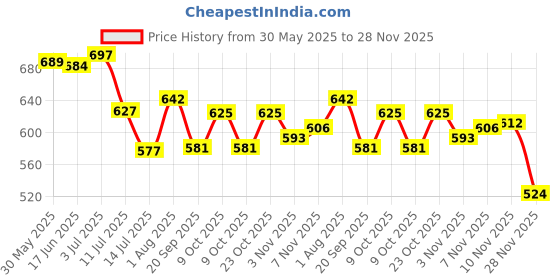 flipkart.com ascent india Set of 2 Brass Push Button Pocket Lid Compass Nickel Polished Gift Compass ascent india Price History Graph from 30 May 2025 to 28 Nov 2025