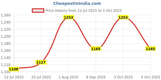 flipkart.com ascent india set of 3 shades brass push button compass chain with velvet case Compass ascent india Price History Graph from 12 Jul 2025 to 5 Oct 2025