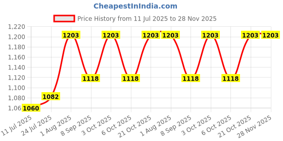 flipkart.com ascent india Shiny Round Brass Sundial Compass in Wooden Box Vintage Nautical Compass ascent india Price History Graph from 11 Jul 2025 to 27 Nov 2025