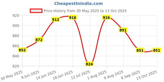flipkart.com ascent india Solid Brass Damage Skull Handle Wooden Walking Stick Cane 3 Fold Walking Stick Walking Stick ascent india Price History Graph from 30 May 2025 to 12 Oct 2025