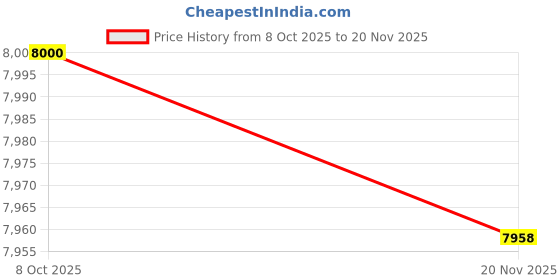 flipkart.com Ascentech Highbay Light Lens Model Ceiling Light Ceiling Lamp ascentech Price History Graph from 8 Oct 2025 to 20 Nov 2025