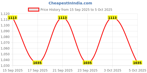 flipkart.com ascentech Railway Tri Color Torch Light ABS & Aluminum Body Torch ascentech Price History Graph from 15 Sep 2025 to 5 Oct 2025