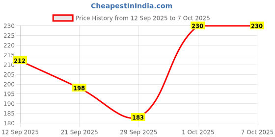 flipkart.com asclepius DENTODOC Cream for Dental care Toothpaste asclepius Price History Graph from 12 Sep 2025 to 7 Oct 2025