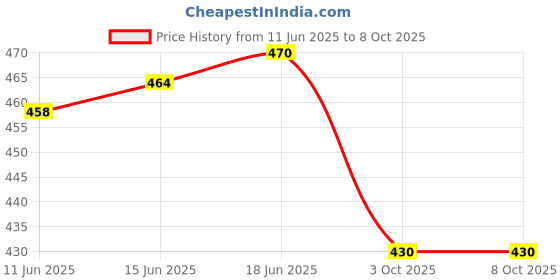 flipkart.com asclepius Dentodoc dental care cream Toothpaste asclepius Price History Graph from 11 Jun 2025 to 7 Oct 2025
