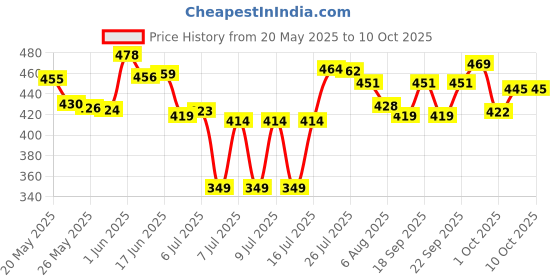 flipkart.com asclepius DENTODOC Dental Cream-NJGHDC01 Toothpaste asclepius Price History Graph from 20 May 2025 to 9 Oct 2025