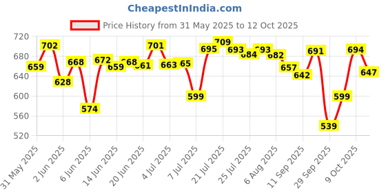 flipkart.com asclepius DENTODOC Dental Cream-NJGHDC02 Toothpaste asclepius Price History Graph from 31 May 2025 to 12 Oct 2025