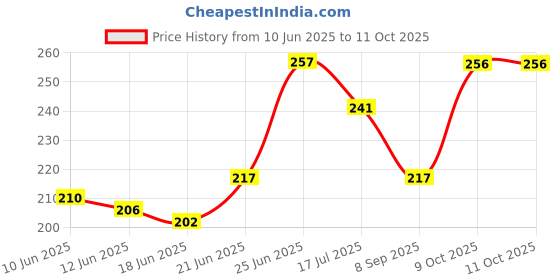 flipkart.com asclepius DENTODOC DENTAL CREAM PACK OF 1 Toothpaste asclepius Price History Graph from 10 Jun 2025 to 11 Oct 2025