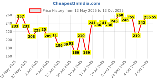 flipkart.com asclepius DENTODOC DENTAL CREAM Toothpaste asclepius Price History Graph from 13 May 2025 to 12 Oct 2025