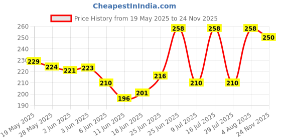 flipkart.com asclepius DENTODOC DENTAL CREAM Toothpaste (100 g) Toothpaste asclepius Price History Graph from 19 May 2025 to 24 Nov 2025