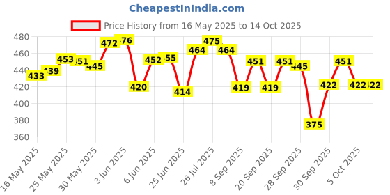 flipkart.com asclepius Dentodoc Toothpaste for Dental Care Toothpaste asclepius Price History Graph from 16 May 2025 to 5 Oct 2025
