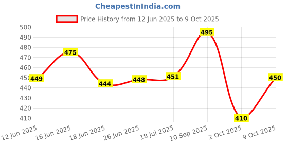 flipkart.com asclepius Dentodoc Toothpaste for Dental Care Toothpaste Toothpaste asclepius Price History Graph from 12 Jun 2025 to 9 Oct 2025