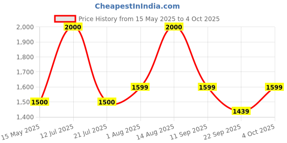 flipkart.com ascom Wood Wall Mounted Foldable Table | Space-Saving Wall Desk for Home & Office Use Engineered Wood Study Table ascom Price History Graph from 15 May 2025 to 4 Oct 2025