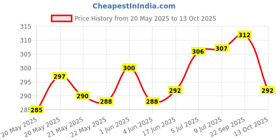 flipkart.com ascreation Unstitched Cotton Blend Salwar Suit Material Printed ascreation Price History Graph from 20 May 2025 to 13 Oct 2025