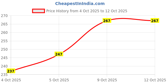flipkart.com ascreation Unstitched Crepe Salwar Suit Material Printed ascreation Price History Graph from 4 Oct 2025 to 12 Oct 2025