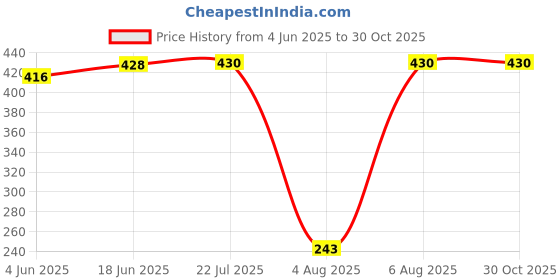 flipkart.com ASCROWN Silicone Press and Release Earbuds Case For BOAT 161 163 Price History Graph from 4 Jun 2025 to 29 Oct 2025