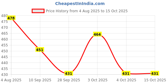 flipkart.com a.s.d. electronics 200 LEDs 34.12 m White, Pink, Green, Yellow Steady String Rice Lights a.s.d. electronics Price History Graph from 4 Aug 2025 to 15 Oct 2025