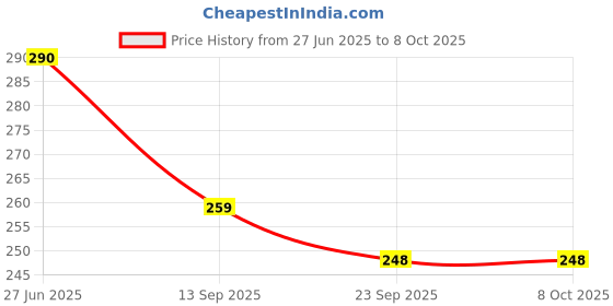 flipkart.com a.s.d. electronics 50 LEDs 7 m Pink Steady String Rice Lights a.s.d. electronics Price History Graph from 27 Jun 2025 to 8 Oct 2025