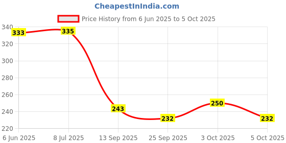 flipkart.com a.s.d. electronics 50 LEDs 7 m Yellow Steady String Rice Lights a.s.d. electronics Price History Graph from 6 Jun 2025 to 5 Oct 2025
