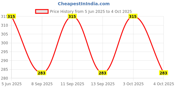 flipkart.com asdesigns ASpantsXXL Men Pyjama asdesigns Price History Graph from 5 Jun 2025 to 4 Oct 2025