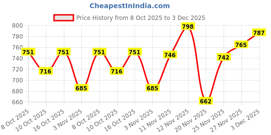 flipkart.com asdf Men Checkered Round Neck Black Sweater asdf Price History Graph from 8 Oct 2025 to 3 Dec 2025