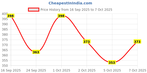 flipkart.com asdf Men Solid Multicolor Track Pants asdf Price History Graph from 16 Sep 2025 to 7 Oct 2025