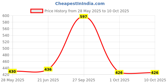 flipkart.com asdf Pack of 2 Men Pyjama asdf Price History Graph from 28 May 2025 to 10 Oct 2025
