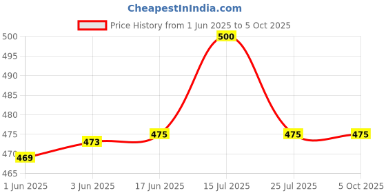 flipkart.com asdf Pack of 2 Men Pyjama asdf Price History Graph from 1 Jun 2025 to 4 Oct 2025
