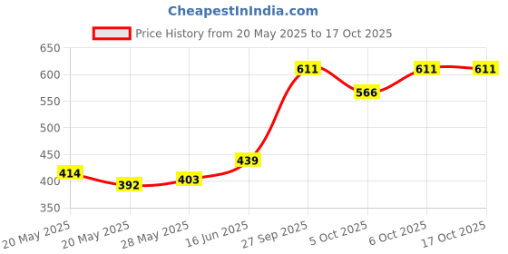 flipkart.com asdf Pack of 2 Men Pyjama asdf Price History Graph from 20 May 2025 to 16 Oct 2025