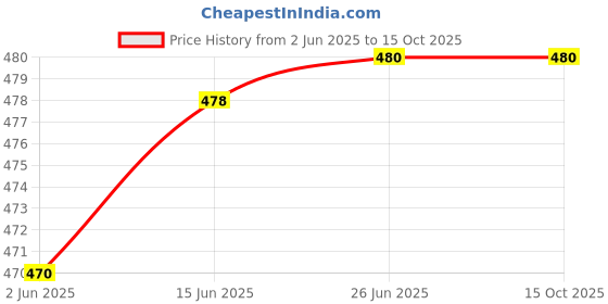flipkart.com asdf Pack of 2 Men Pyjama asdf Price History Graph from 2 Jun 2025 to 14 Oct 2025