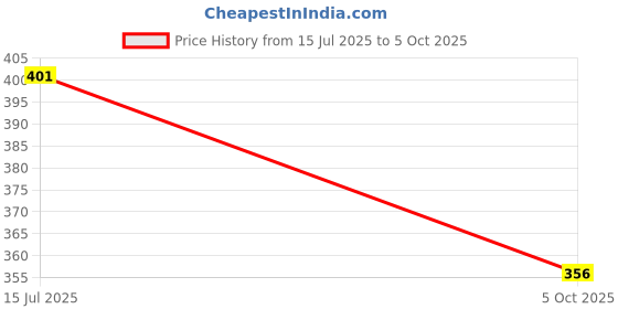 flipkart.com asdf Pack of 2 Men Pyjama asdf Price History Graph from 14 Jul 2025 to 5 Oct 2025