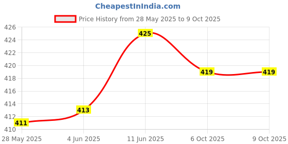 flipkart.com asdf Pack of 2 Men Pyjama asdf Price History Graph from 28 May 2025 to 9 Oct 2025