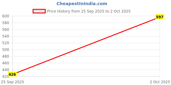 flipkart.com asdf Pack of 2 Men Pyjama asdf Price History Graph from 25 Sep 2025 to 2 Oct 2025