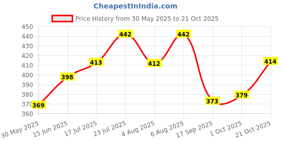 flipkart.com asdf Pack of 2 Men Solid Black, Brown Track Pants asdf Price History Graph from 30 May 2025 to 21 Oct 2025