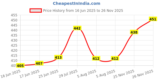 flipkart.com asdf Pack of 2 Men Solid Brown Track Pants asdf Price History Graph from 16 Jun 2025 to 26 Nov 2025