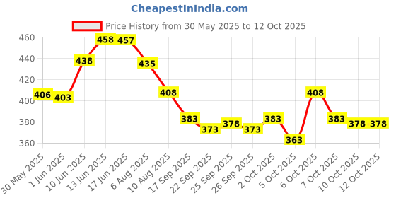 flipkart.com asdf Pack of 2 Men Solid Multicolor Track Pants asdf Price History Graph from 30 May 2025 to 11 Oct 2025