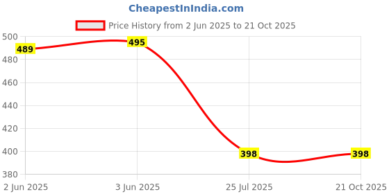 flipkart.com asdf Pack of 2 Women Solid Blue, Grey Track Pants asdf Price History Graph from 2 Jun 2025 to 21 Oct 2025