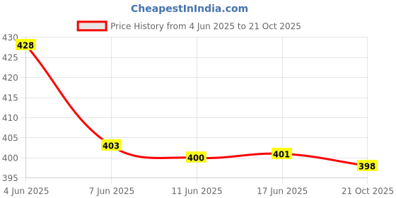 flipkart.com asdf Pack of 2 Women Solid Multicolor Track Pants asdf Price History Graph from 4 Jun 2025 to 21 Oct 2025