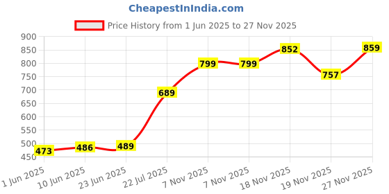 flipkart.com asdf Wool Blend Embellished Coat For Women asdf Price History Graph from 1 Jun 2025 to 27 Nov 2025