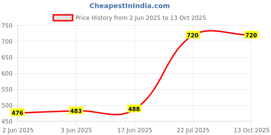 flipkart.com asdf Wool Blend Embellished Coat For Women asdf Price History Graph from 2 Jun 2025 to 13 Oct 2025